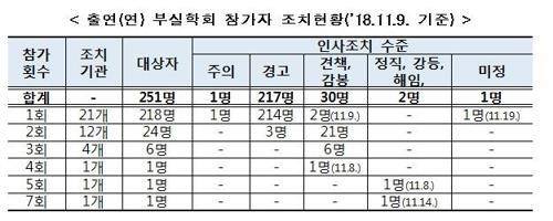 출연연 부실학회 참가자에 대한 징계 조치 [과학기술정보통신부 제공]