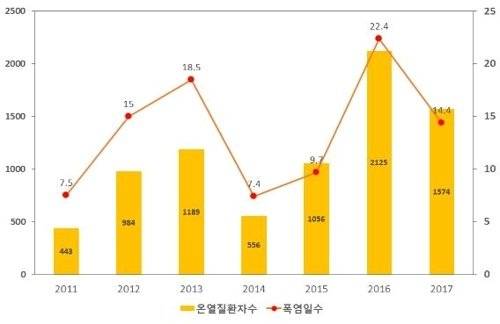 2011~2017년 온열질환자수 및 폭염일수 발생 추이 [사진 보건복지부]