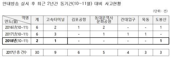 <자료 : 서울교통공사>