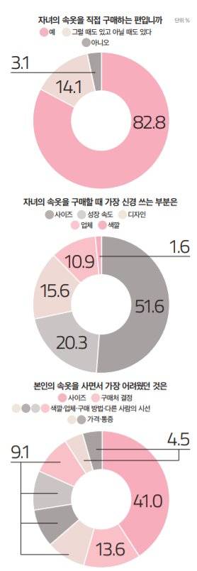 상단 두 개 그래프=보호자 대상, 하단 그래프 한 개=학생 대상