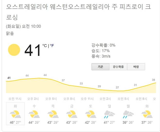 25일(현지시간) 피츠로이 크로싱 기온.                            weather.com