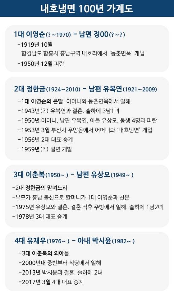 개업 100주년 공식기록을 남기기 위해 가족의 증언과 역사적 사실을 토대로 제작했다.