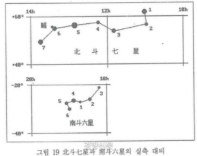 북두칠성과 남두육성의 실측대비도. 남두육성은 북두칠성에 비해 밝기와 크기가 보잘것 없지만 북두칠성과 쌍벽을 이루는 별자리로 대우했다.|김일권 교수의 논문에서