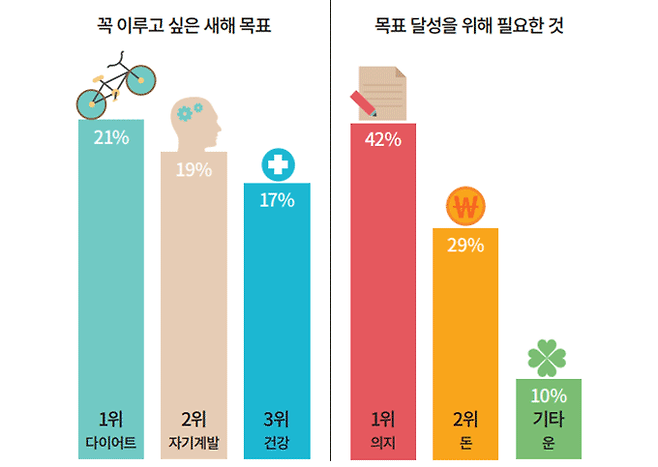 자료 : 위메프(2016) / 대상 : 20~40대 남녀고객 2069명 / 일러스트 동아사이언스