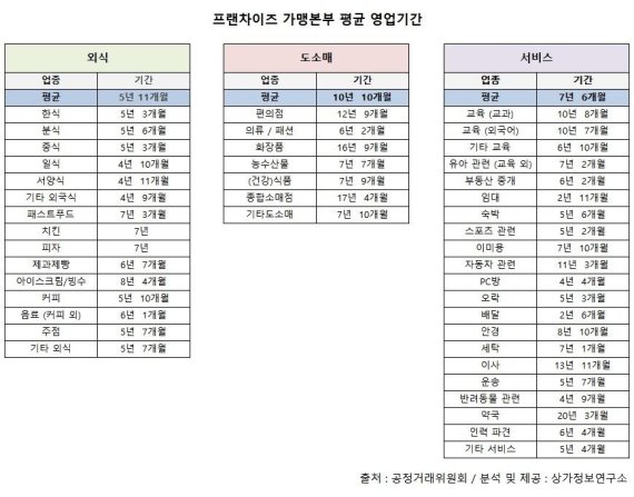 프랜차이즈 가맹본부 평균 영업기간