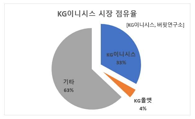KG이니시스 시장 점유율