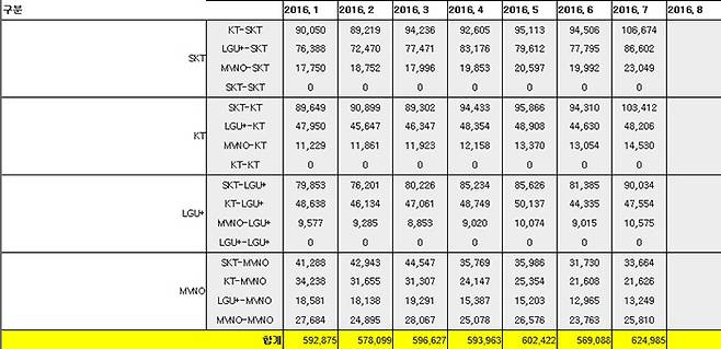 ▲2016년 상반기 이동전화 번호 이동자 수(단위 명, 자료 방송통신위원회)