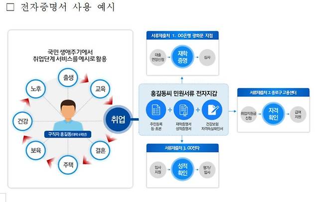 정부가 종이문서를 없애고 전자증명서로 대체하는 작업을 추진한다. (행정안전부 제공). © 뉴스1