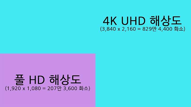 풀HD 해상도와 UHD 해상도를 단순 비교한 이미지. 동일한 면적에서 해당 해상도 영역을 표시한다면 풀HD 쪽이 처리해야 할 화소 면적이 넓어져 선명함이 상대적으로 떨어지게 된다.