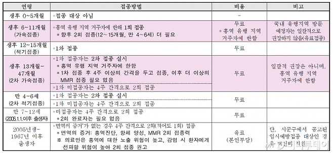 홍역 예방 접종 기억 안날 땐?.."재접종 권장" | Daum 뉴스