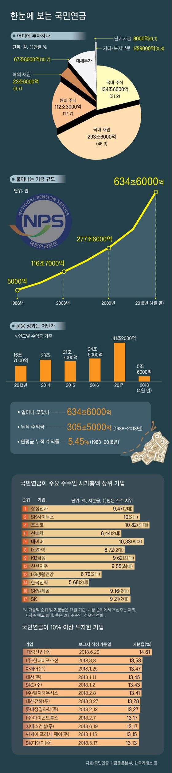 한눈에 보는 국민연금 그래픽 이미지. [자료제공=국민연금 기금운동본부·한국거래소 등]