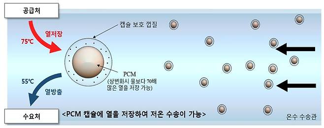 PCM을 이용한 온수 수송 원리(KIST 제공)© 뉴스1