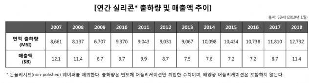 (자료=SEMI)