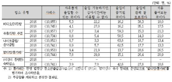청소년 출입금지업소에 대한 이용방법 인지 여부(단위=명, %, 표=여가부)