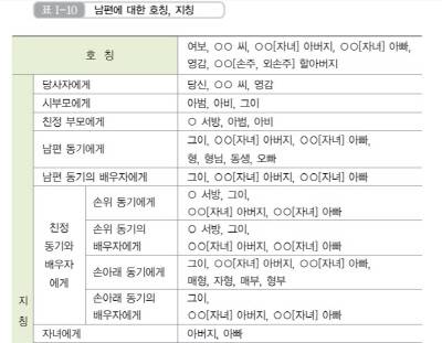 국립국어원에서 가족관계호칭에 대해 100여쪽 분량으로 총정리한 ‘표준언어예절’의 한 부분. 이에 따르면 시부모에게 남편에 대해 말할 때 ‘아범, 아비, 그이’라고 하는 것이 정석이다.사진·표준언어예절 캡처