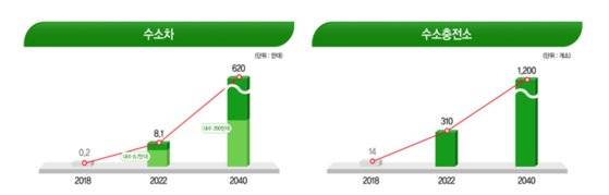 문재인 정부가 1월 발표한 수소차 수소연료전지 보급 계획.