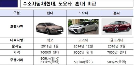 한국과 일본의 수소연료전지차