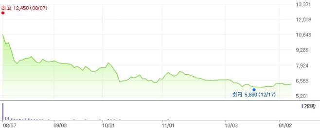 디아이티 1년 간 주가