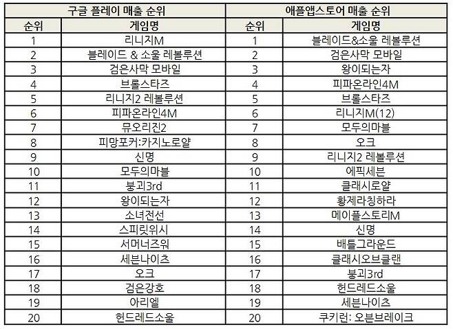 2019년 2월 8일 기준 양대마켓 매출순위