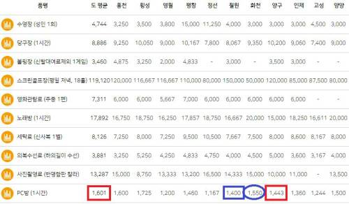 8일 강원도물가정보망 홈페이지를 참고하면 올해 1월 기준 강원도 전체 평균 1시간 PC방 가격은 1601원이며 양구는 1443원이다. 강원도내 다른 위수지역인 철원과 화천은 PC방 요금이 각각 1400원과 1550원으로 양구에 비해 다소 낮거나 높았다.