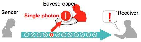 양자암호통신 과정에서는 제3자가 해킹을 시도하면 바로 발각되며, 해킹한 정보도 온전한 정보를 담고있지 않다. 인터넷 커뮤니티 캡처
