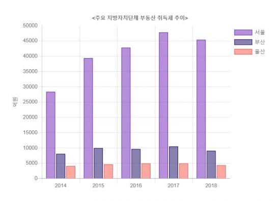 　　　▲울산은 전체 취득세(자료: 각 지자체)