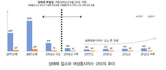 부산 완월동 성매매 업소와 여성 종사자 수. 자료: 부산발전연구원 '완월동 창조적 재생 연구용역에 따른 보고서' (2015년)