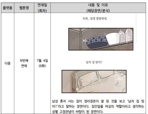 한국양성평등교육진흥원 '2018년 대중매체 양성평등 모니터링 보고서(웹툰)' 발췌.