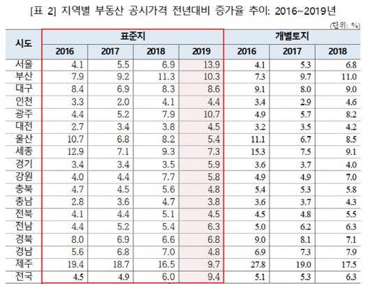 2016년부터 2019년까지 지역별 부동산 공시가격 전년 대비 증가율 표.<민경욱 의원실 제공>