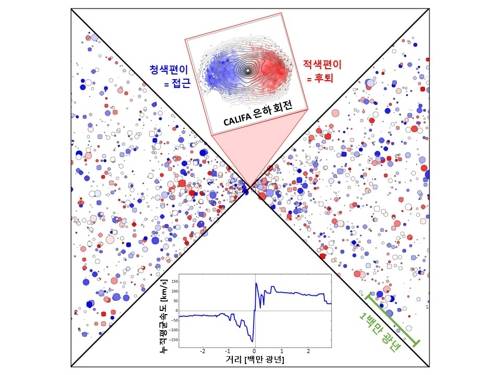 은하 회전과 이웃 은하 운동 상관관계 분석 결과 설명도. 한 은하의 회전 방향(빨간색 네모 안) 안에서 빨간 부분은 관찰자인 우리로부터 뒤로 멀어지는 운동이다. 파란 부분은 우리에게 가까이 다가오고 있는 운동을 뜻한다. 그 위에 겹쳐 그려진 것은 한 은하 내부 밝기 분포를 등고선 형태로 나타낸 등광도 곡선이다.  검은색 상자는 400여 개의 은하 회전축을 나란히 정렬한 뒤 그 좌우에 분포하는 이웃 은하 운동을 누적해서 나타냈다. 빨간색이 짙을수록 우리에게서 빠르게 멀어지고, 파란색이 짙을수록 우리에게 빠르게 다가온다. 평균적으로 오른쪽 이웃 은하가 멀어지고 왼쪽 이웃 은하가 가까워진다면, 중심에 정렬한 400여개 은하 회전 방향과 이웃 은하 평균 운동 방향이 일치한다고 말할 수 있다.  아래쪽 그래프는 좌우 거리에 따른 이웃 은하 누적 평균 속도 분포다.