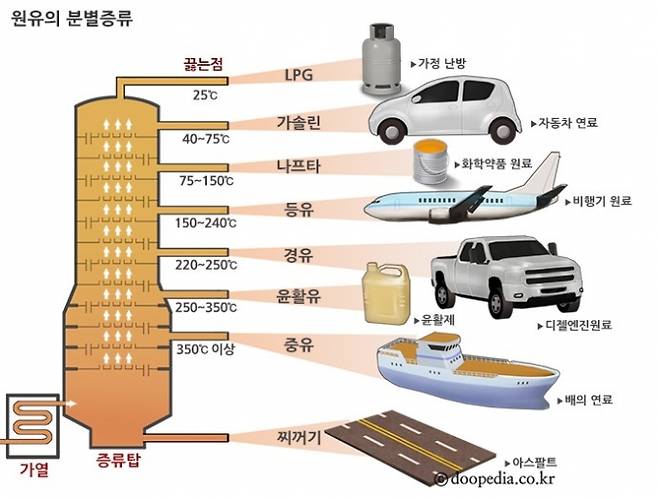 원유의 분별증류. [사진=두피디아]