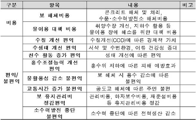 경제성 분석(B/C) 비용·편익 세부항목