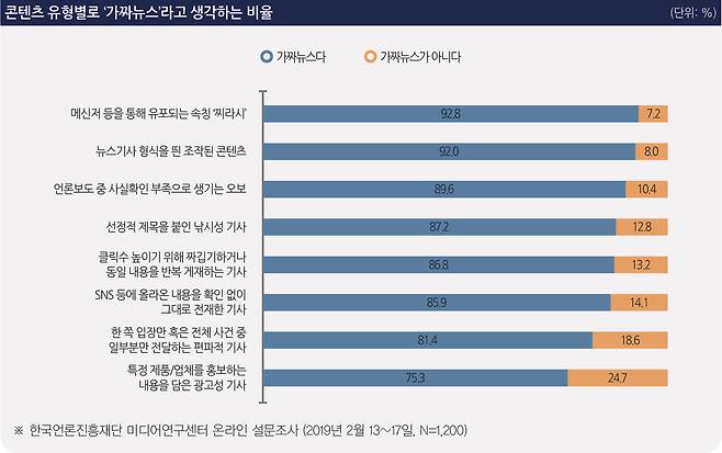 콘텐츠유형별로 '가짜뉴스'라고 생각하는 비율 (제공 한국언론진흥재단)© 뉴스1