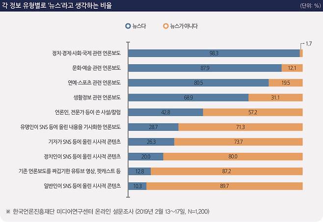 각 정보 유형별로 '뉴스'라고 생각하는 비율(제공 한국언론진흥재단)© 뉴스1