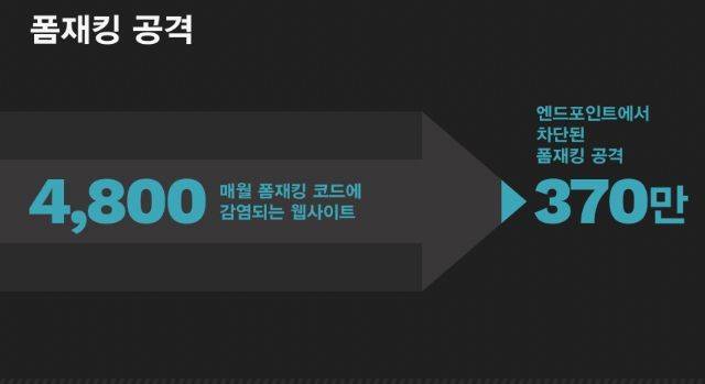 시만텍 ISTR 제24호 보고서로 제시된 2018년 폼재킹 공격 현황. [자료=시만텍]