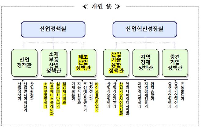 산업통상자원부 산업부문 개편 전후 조직도. 산업부 제공
