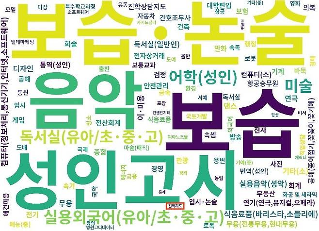 서울시 학원을 종류별로 분류한 단어구름.
