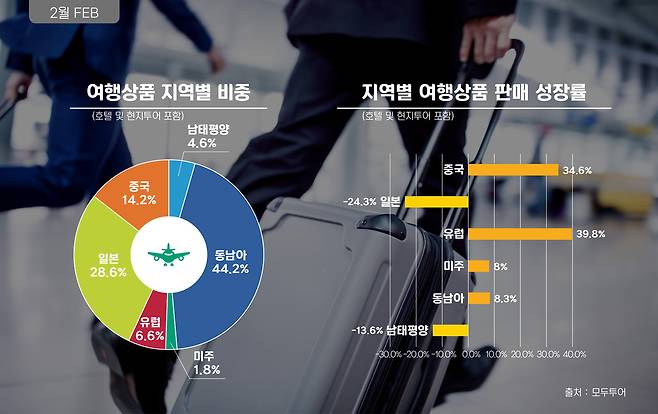 모두투어 지난 2월 해외여행 수요 통계 자료