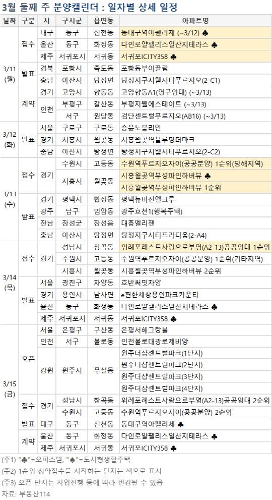 3월 둘째주 분양캘린더. <부동산114 제공>