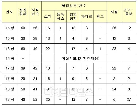 연도별 진단업체 점검결과(처분현황 등)<국토부 제공>