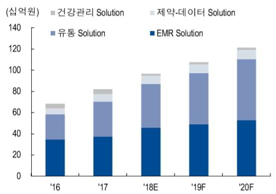 유비케어의 매출액 추이. 자료 NH투자증권