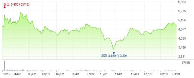 유비케어 주가 1년 추이