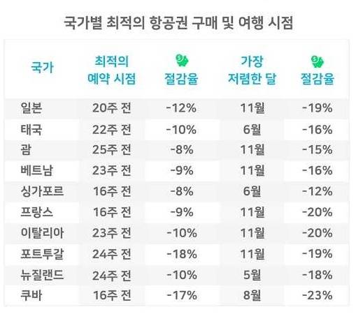 여행 검색엔진 스카이스캐너가 발표한 '국가별 최적의 항공권 구매 및 여행 시점'. /사진=스카이스캐너