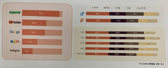 인터넷 검색이용률 조사 결과 [사진=나스미디어]