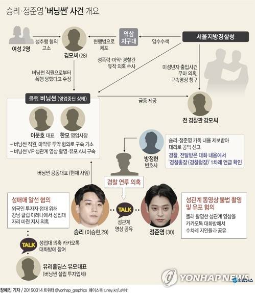 [그래픽] 승리·정준영 '버닝썬' 사건 개요 (서울=연합뉴스) 장예진 기자 = 국민권익위가 검찰에 수사의뢰한 그룹 빅뱅 멤버 승리의 성접대 의혹과 경찰 유착 의혹에 관한 사건이 서울중앙지검에 배당됐다. 이 사건에 대한 경찰 수사가 현재 진행 중인 상황에서 검찰이 직접 수사에 착수할 경우 검·경 수사권조정을 두고 깊어진 검·경 갈등은 더욱 깊어질 것으로 보인다. jin34@yna.co.kr