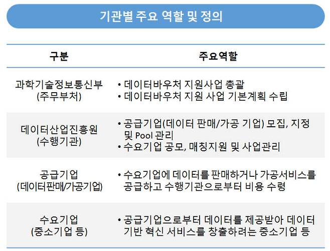 데이터바우처 사업 기관별 주요 역할과 정의. 데이터산업진흥원 제공