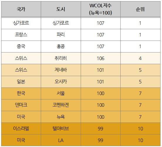 서울 물가는 전 세계 주요 도시 가운데 일곱 번째로 비싼 도시로 나타났다. [자료 EIU]