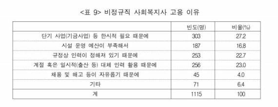 비정규직 사회복지사 고용 이유 / 자료=한국사회복지사협회