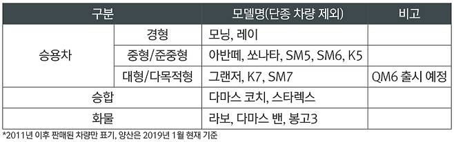 LPG 신차 /자료=대한LPG협회
