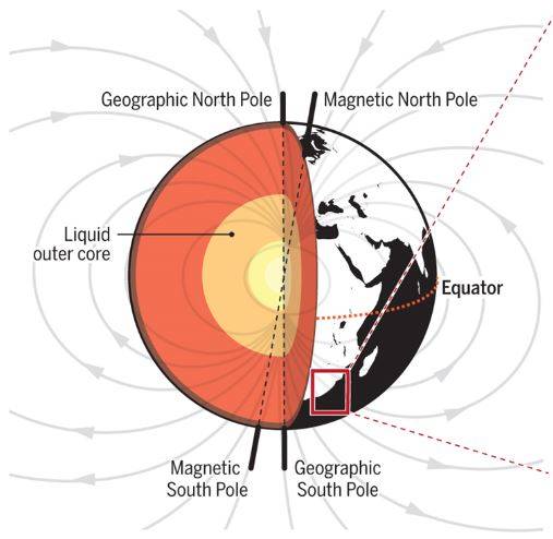 지구자기장은 액체인 외핵의 순환에서 발생한다. 즉 지구 내부에 거대한 자석이 들어있는 셈으로 자기력선의 방향을 보면 북반구 중위도에서 경사각이 수평면 밑으로 70도 내외다. ‘사이언스’ 제공